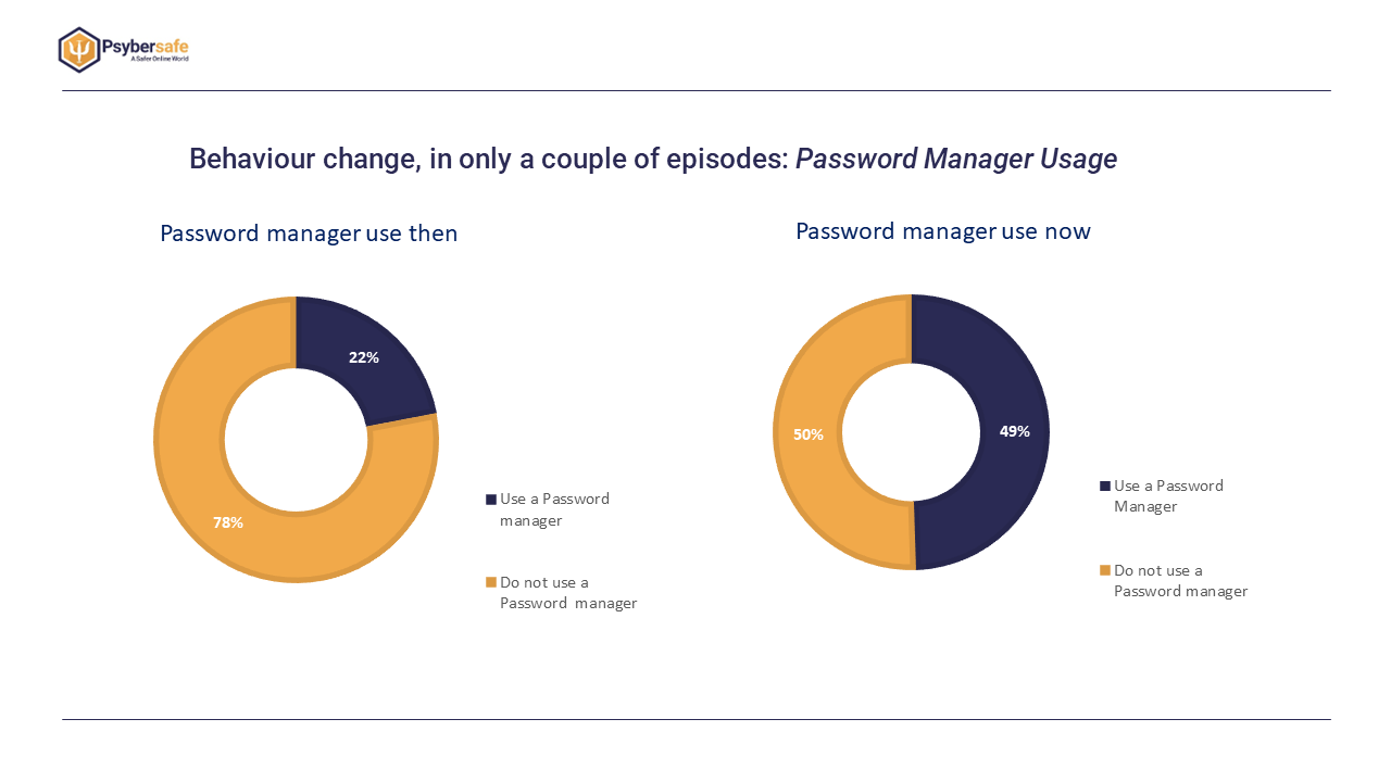 Behavioural change data Aug 2022