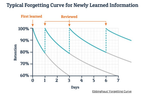Ebbinghaus Forgetting Curve 510 340px