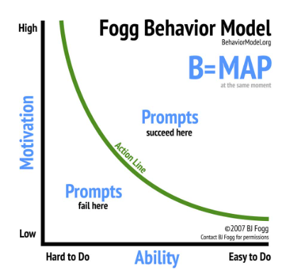 Mar25 blog Fogg Behavior model 500x500