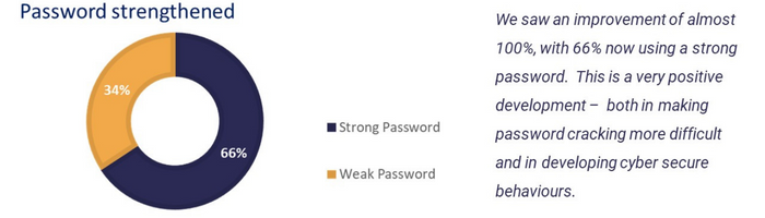 Password strengthened graph image2